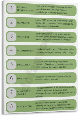 8 Phases Of Emdr Poster Mental Health Wall Art (3) Canvas Painting Wall Art Poster for Bedroom Living Room Decor 24x36inch(60x90cm) Frame-style