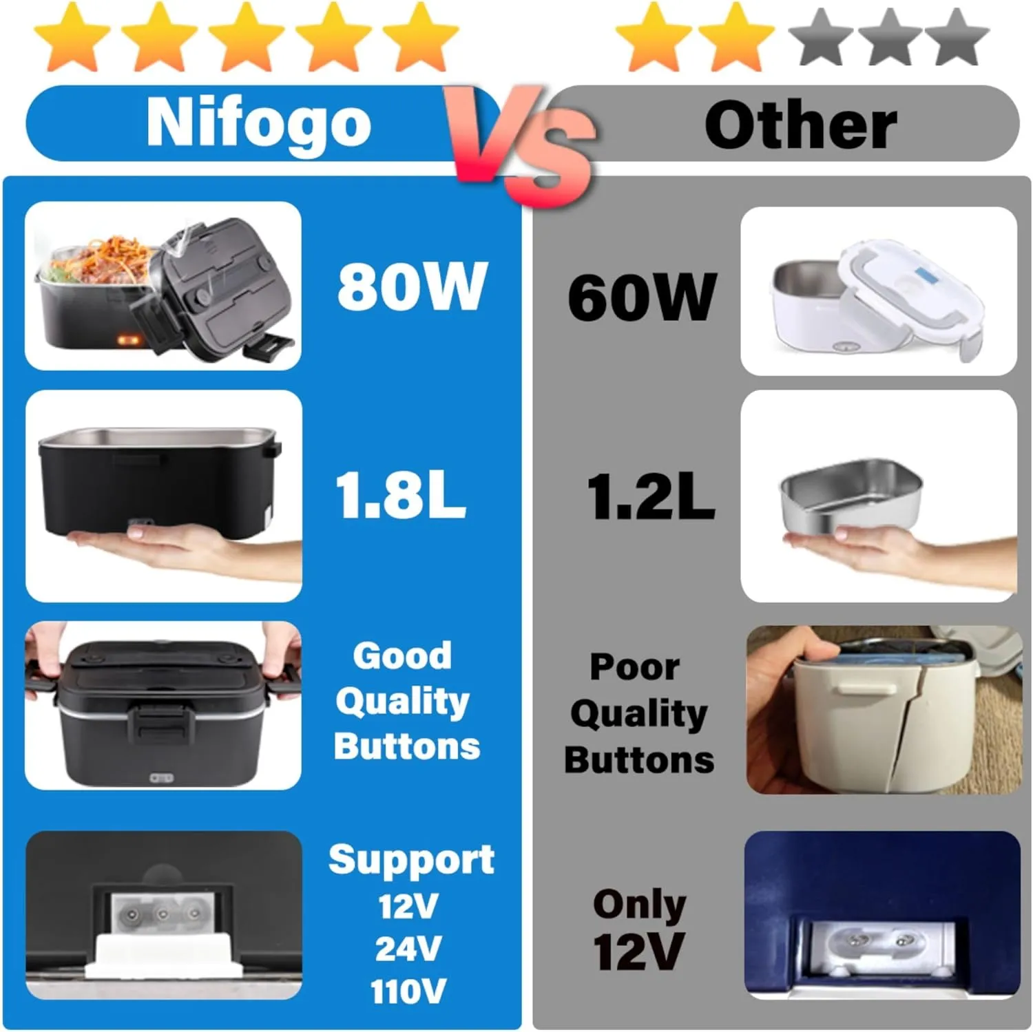 Nifogo Electric Lunch Box for Adults 80W Portable Heated Lunch Box for Men 3 in 1 Portable Food Warmer 110V/12V/24V with 1,8L Removable Stainless Steel Container & Bag(Black)